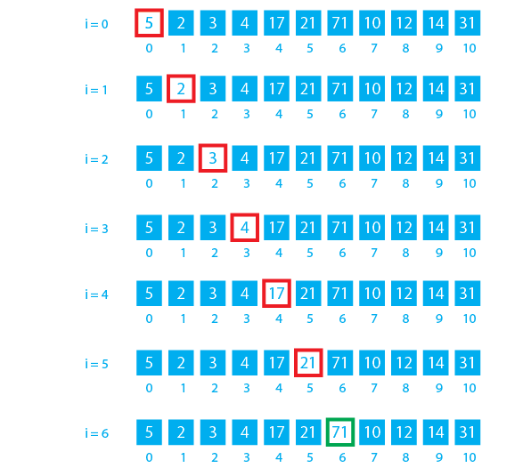 Linear search in data structure